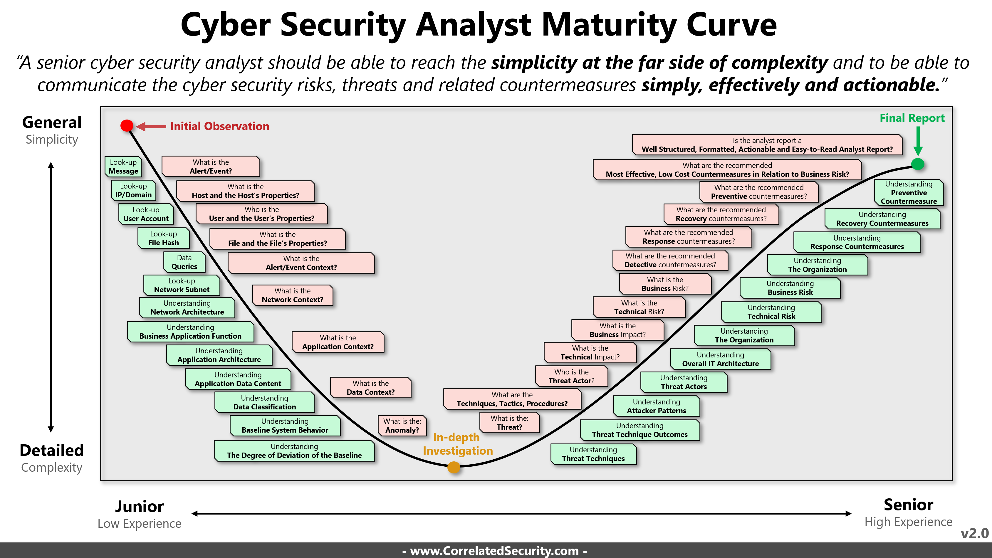 Cyber Security Analyst Maturity Curve